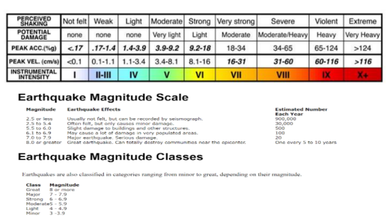 Earthquake Magnitude Scale And Classes – Kitsap County DEM